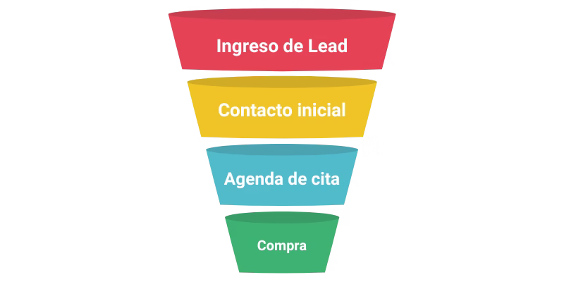 embudo-de-ventas-crm-digix