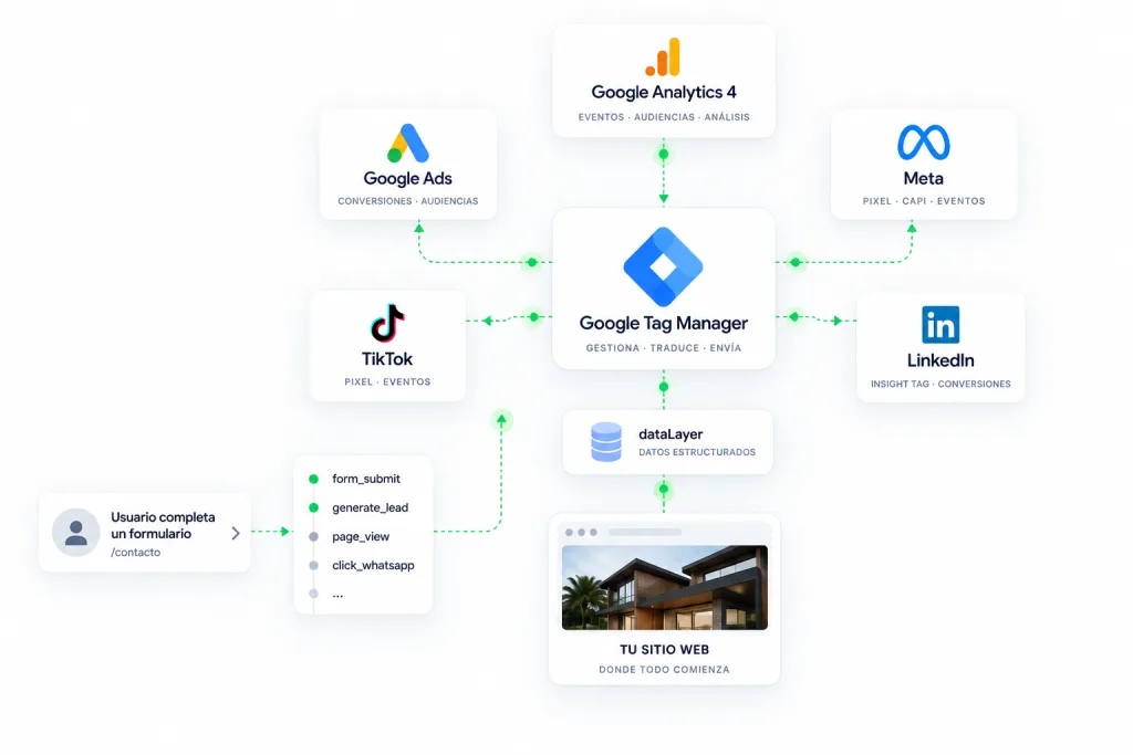 google tag manager
